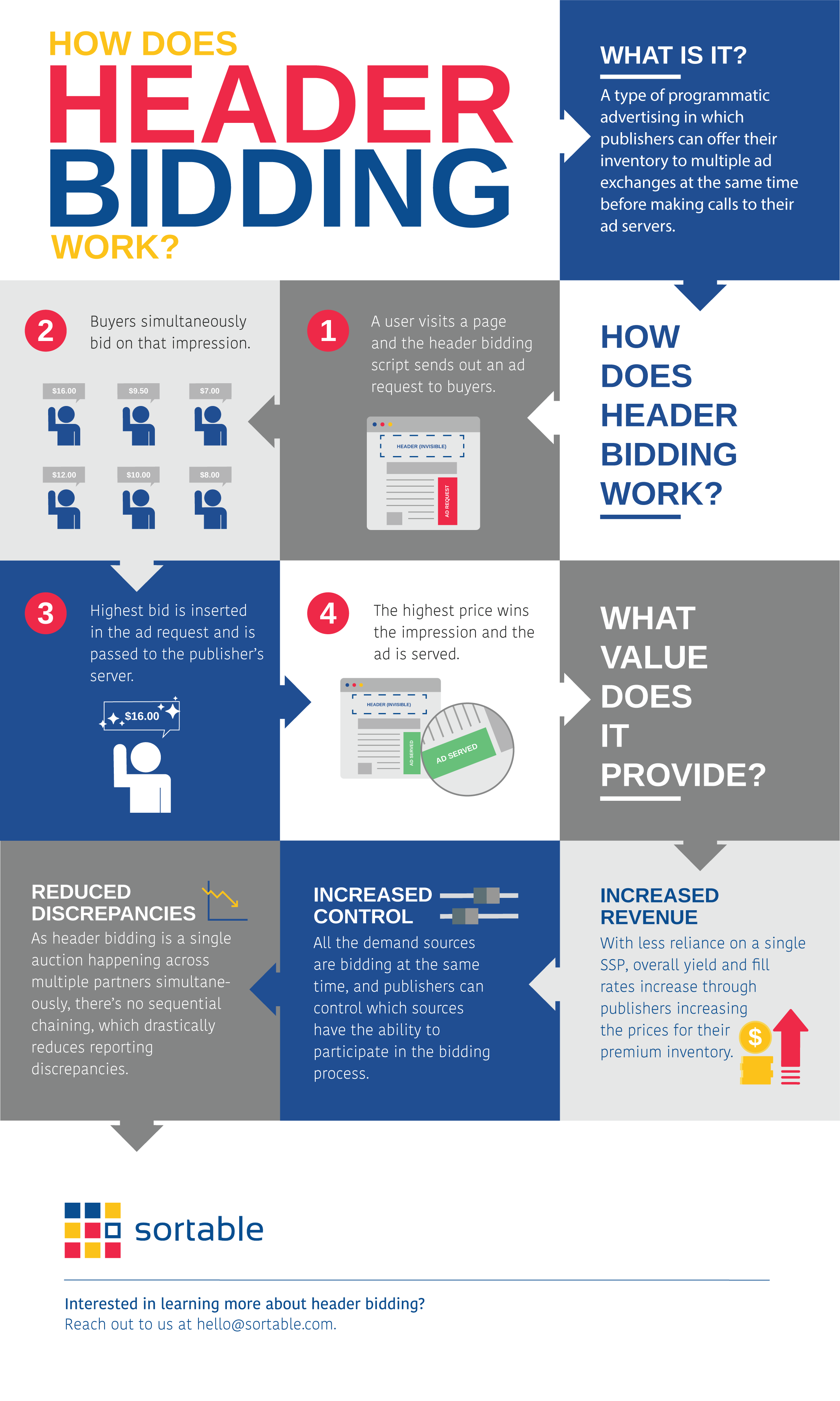 What you need to know about header bidding Sortable